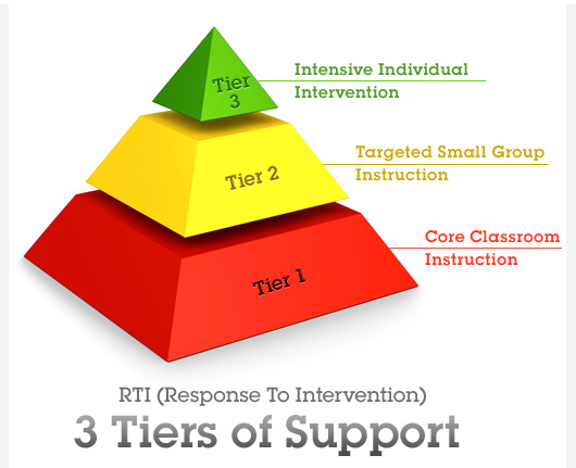 RTI (Response To Intervention) 3 Tiers of Support